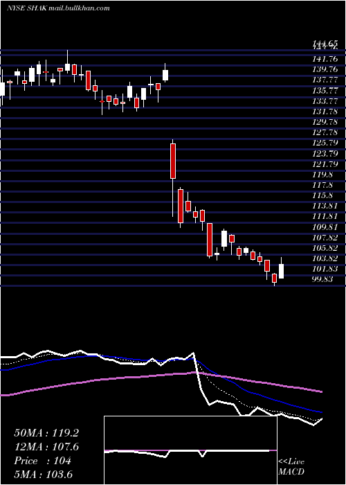  Daily chart ShakeShack