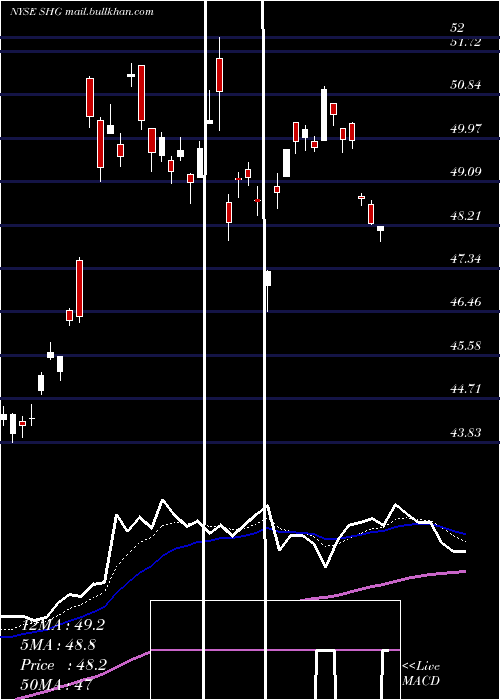  Daily chart ShinhanFinancial
