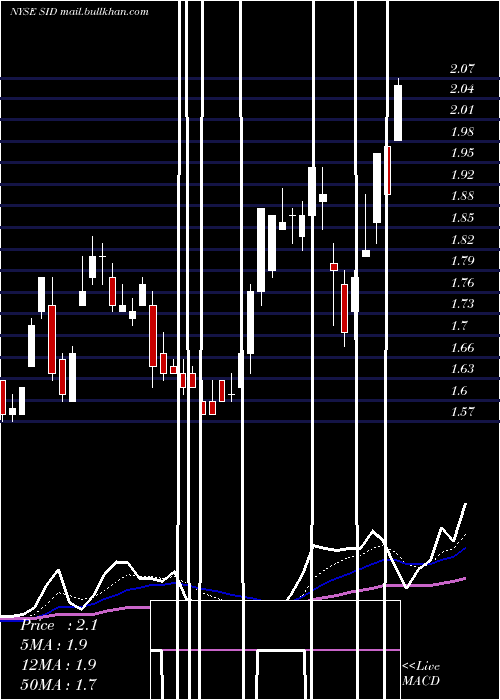  Daily chart NationalSteel