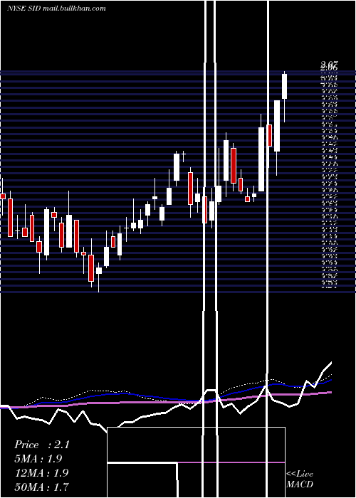  weekly chart NationalSteel