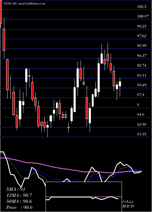  Daily chart SignetJewelers