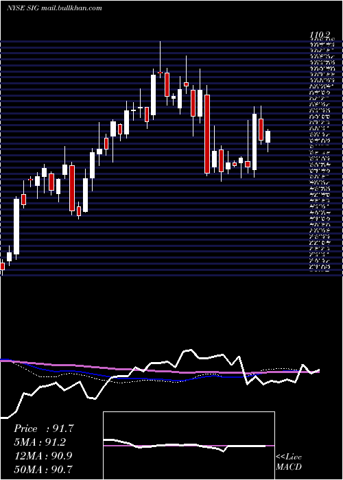  weekly chart SignetJewelers