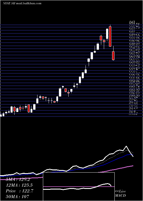  Daily chart SprottInc