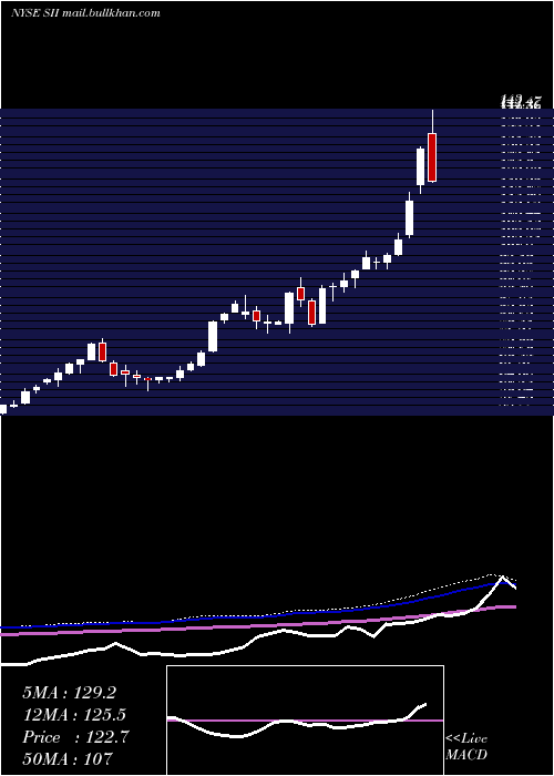  weekly chart SprottInc