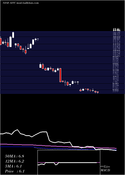  weekly chart SiteCenters