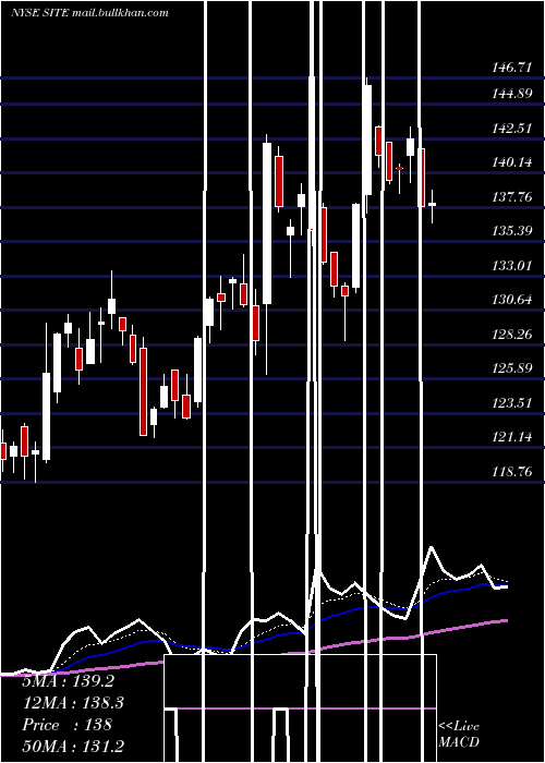  Daily chart SiteoneLandscape