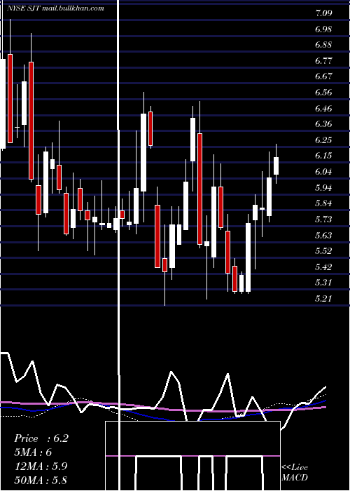  weekly chart SanJuan