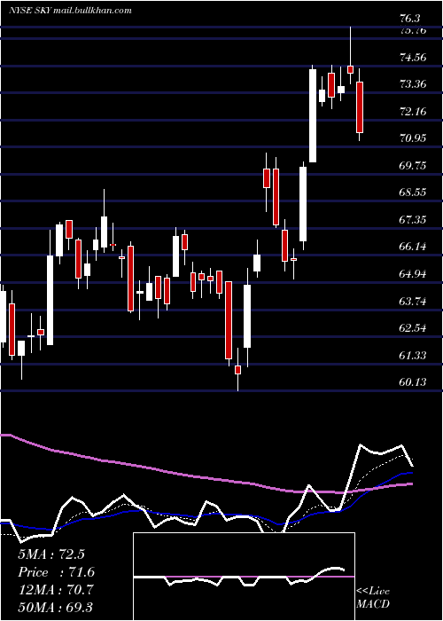  Daily chart SkylineChampion