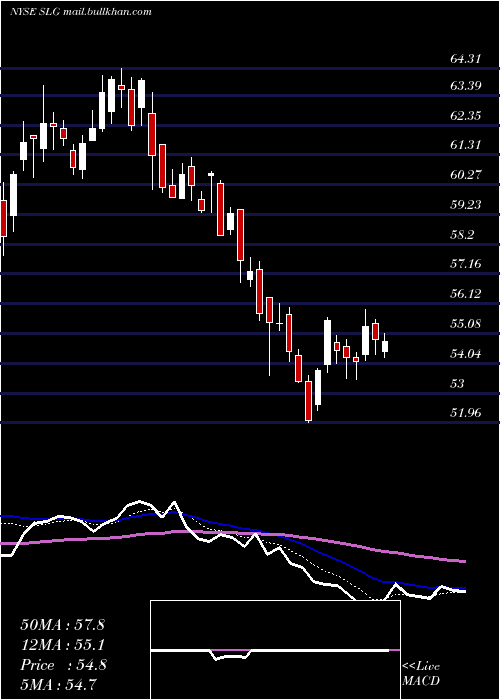  Daily chart SlGreen