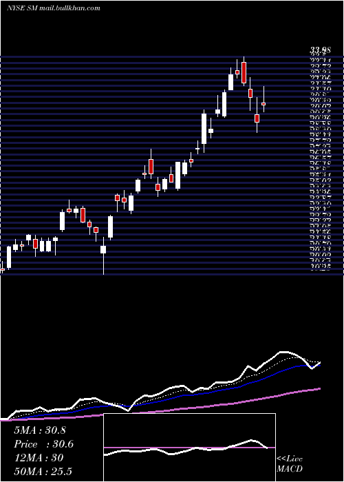  Daily chart SmEnergy
