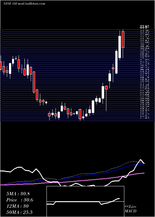  weekly chart SmEnergy