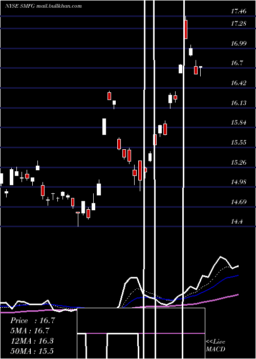  Daily chart SumitomoMitsui