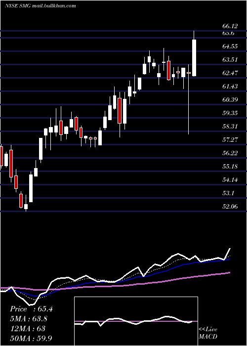  Daily chart ScottsMiracle