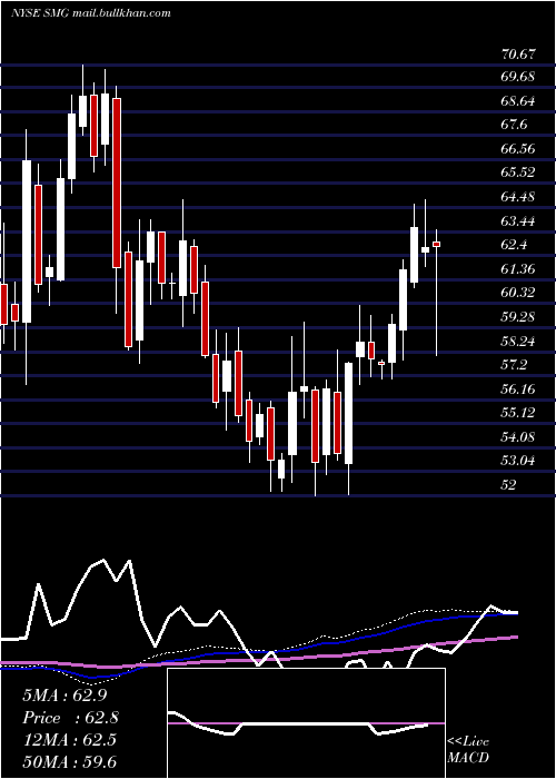  weekly chart ScottsMiracle