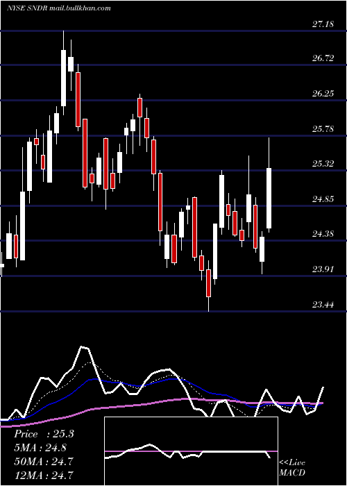  Daily chart SchneiderNational