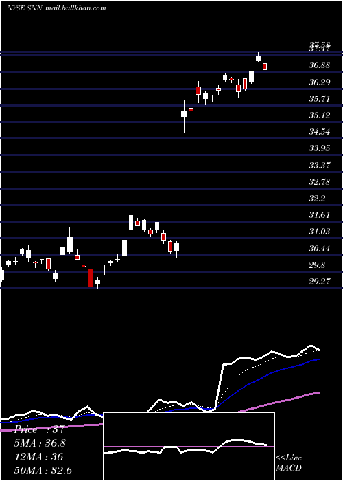  Daily chart SmithNephew