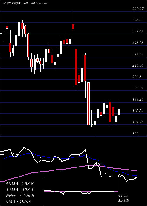  Daily chart IntrawestResorts