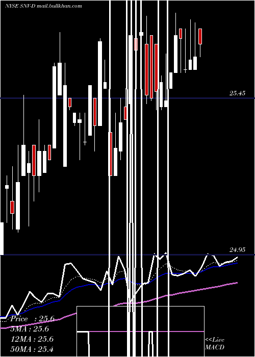  Daily chart SynovusFinancial