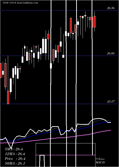  Daily chart SynovusFinl