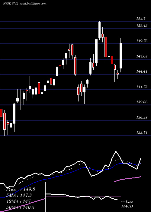  Daily chart SynnexCorporation