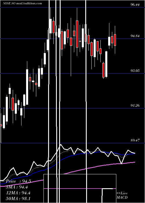 Daily chart SouthernCompany