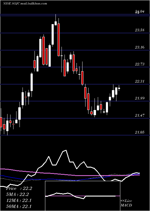  weekly chart SouthernCompany