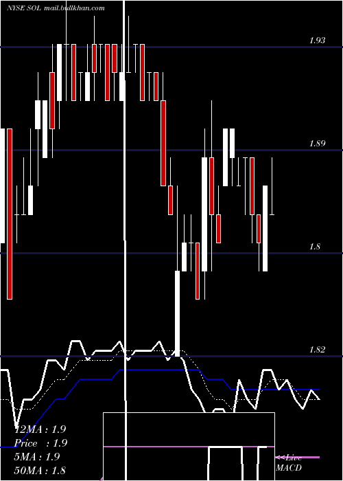 Daily chart Renesola