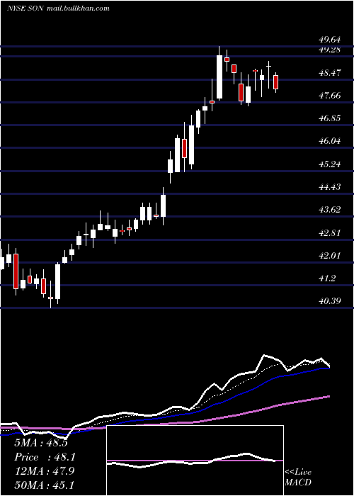  Daily chart SonocoProducts