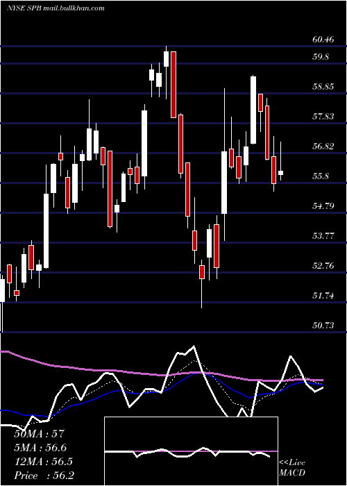  Daily chart SpectrumBrands