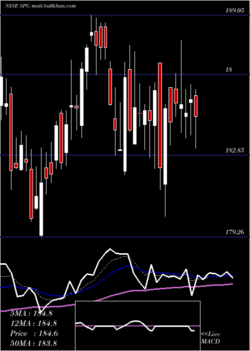  Daily chart SimonProperty