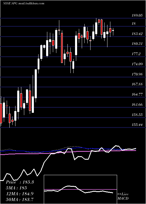  weekly chart SimonProperty