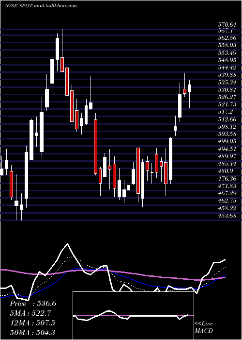  Daily chart SpotifyTechnology