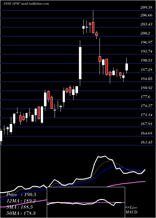  Daily chart SpxCorporation