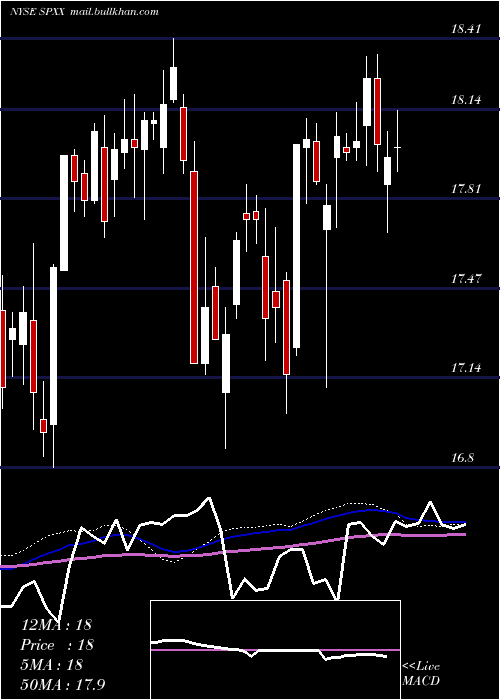 weekly chart NuveenS