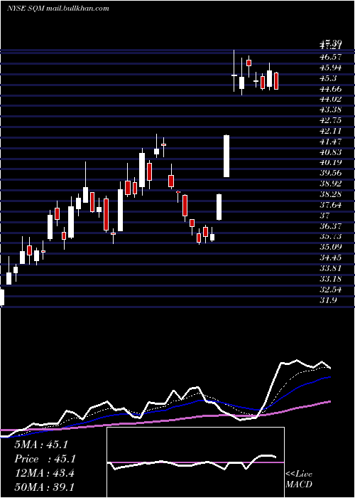  Daily chart SociedadQuimica