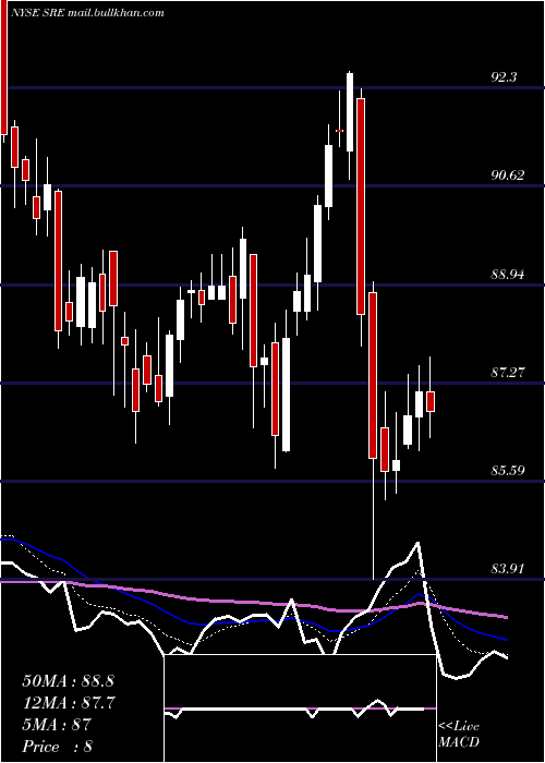  Daily chart SempraEnergy