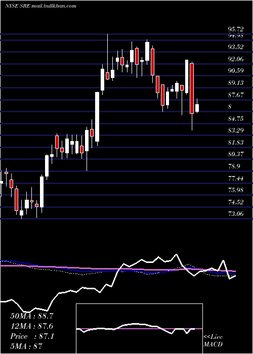  weekly chart SempraEnergy