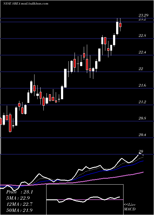  Daily chart SempraEnergy