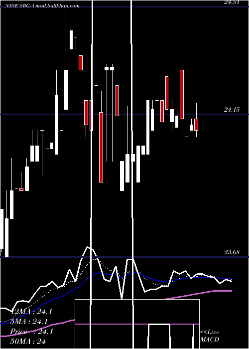  Daily chart SeritageGrowth
