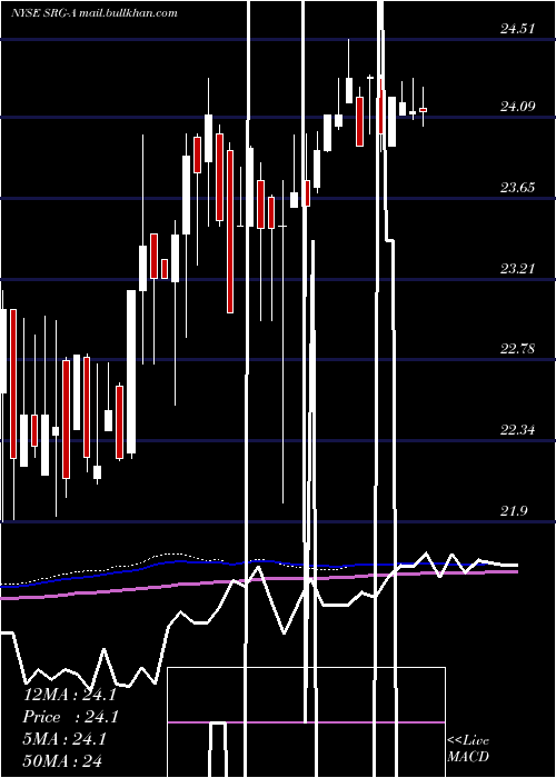  weekly chart SeritageGrowth