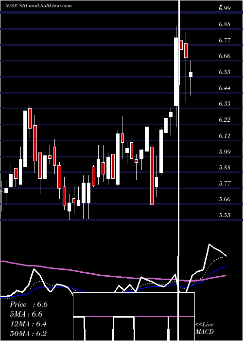 Daily chart StoneridgeInc