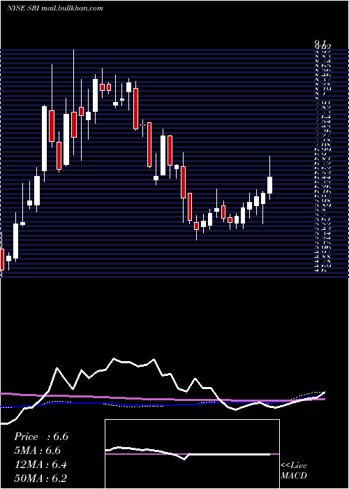  weekly chart StoneridgeInc