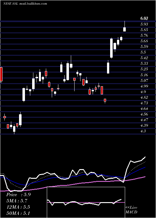  Daily chart Sasol