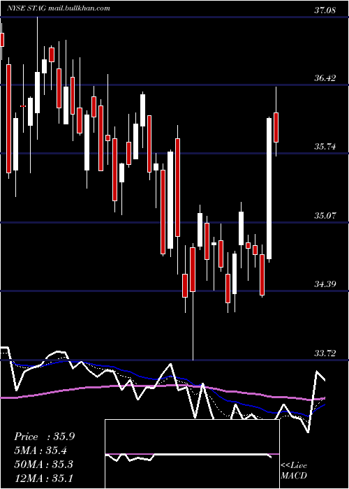  Daily chart StagIndustrial