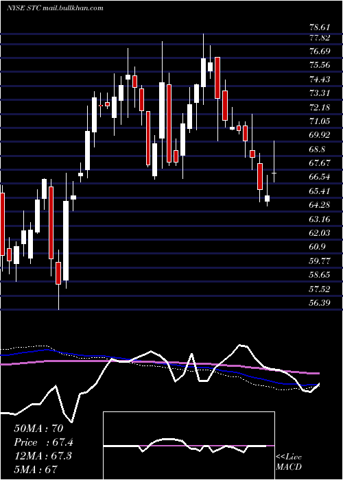  weekly chart StewartInformation