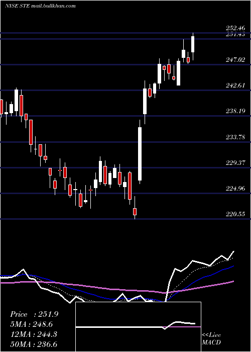  Daily chart SterisPlc