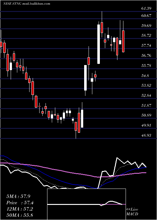  Daily chart ScorpioTankers