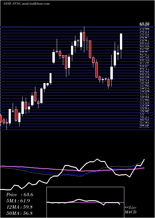  weekly chart ScorpioTankers