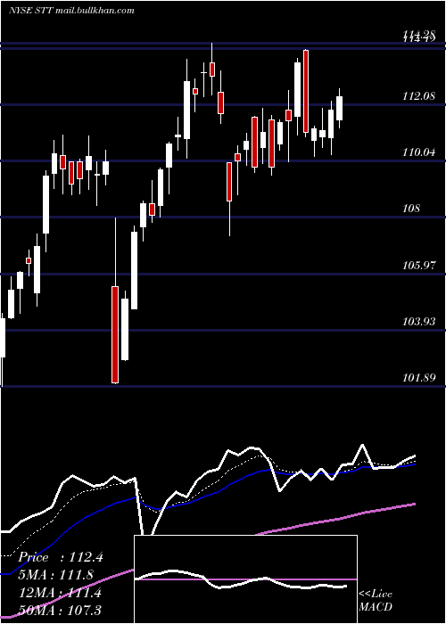  Daily chart StateStreet