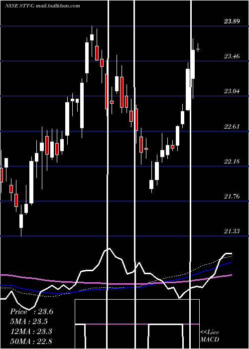  weekly chart StateStreet